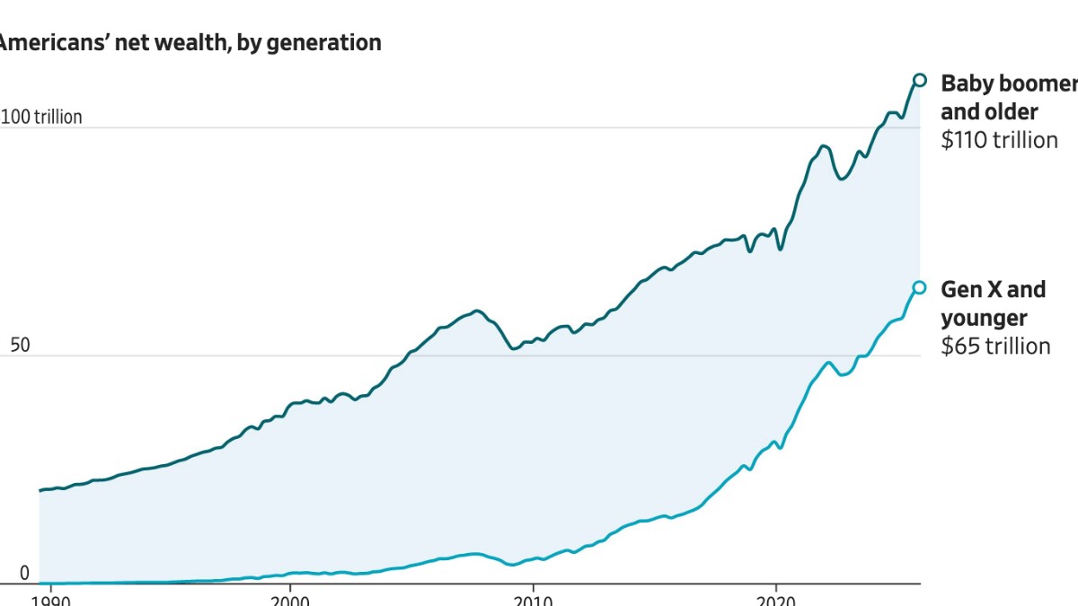 US Wealth Transfer to Next Generations to Be Gradual
